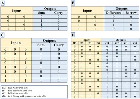 4 bit full adder truth table|4.